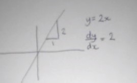 Video showing you how to calculate gradient of functions.